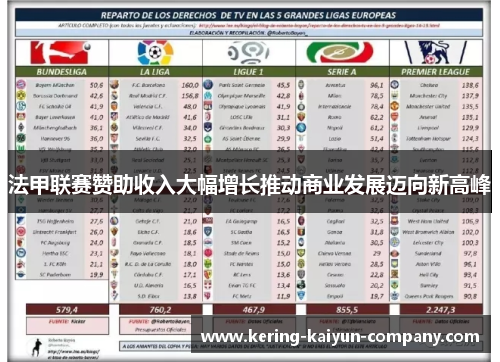 法甲联赛赞助收入大幅增长推动商业发展迈向新高峰